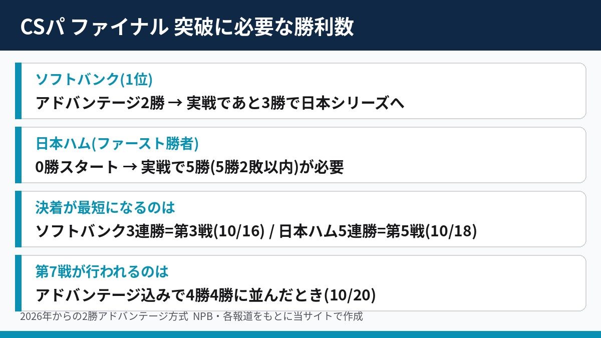 CSパ ファイナル ソフトバンクと日本ハムの突破に必要な勝利数