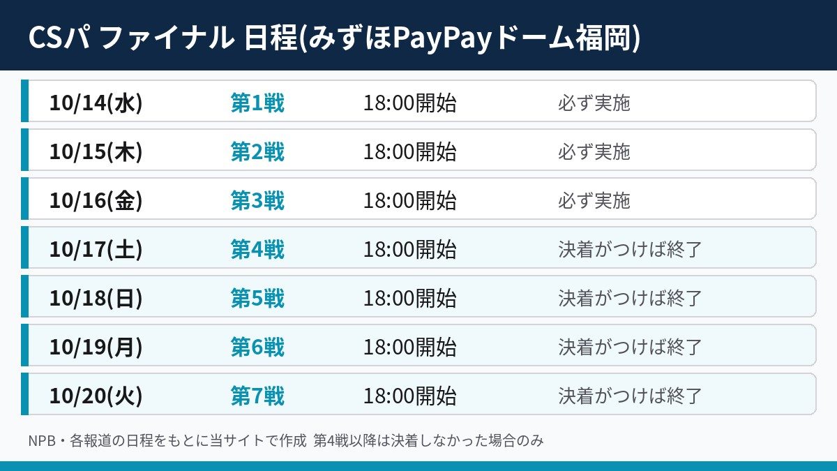 CSパ ファイナル 日程 10月14日から20日 全試合18時開始