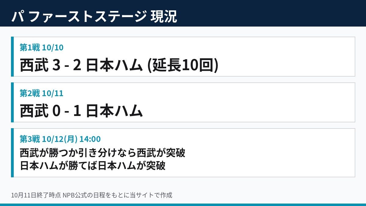 パ・リーグ ファーストステージ 西武対日本ハムの現況