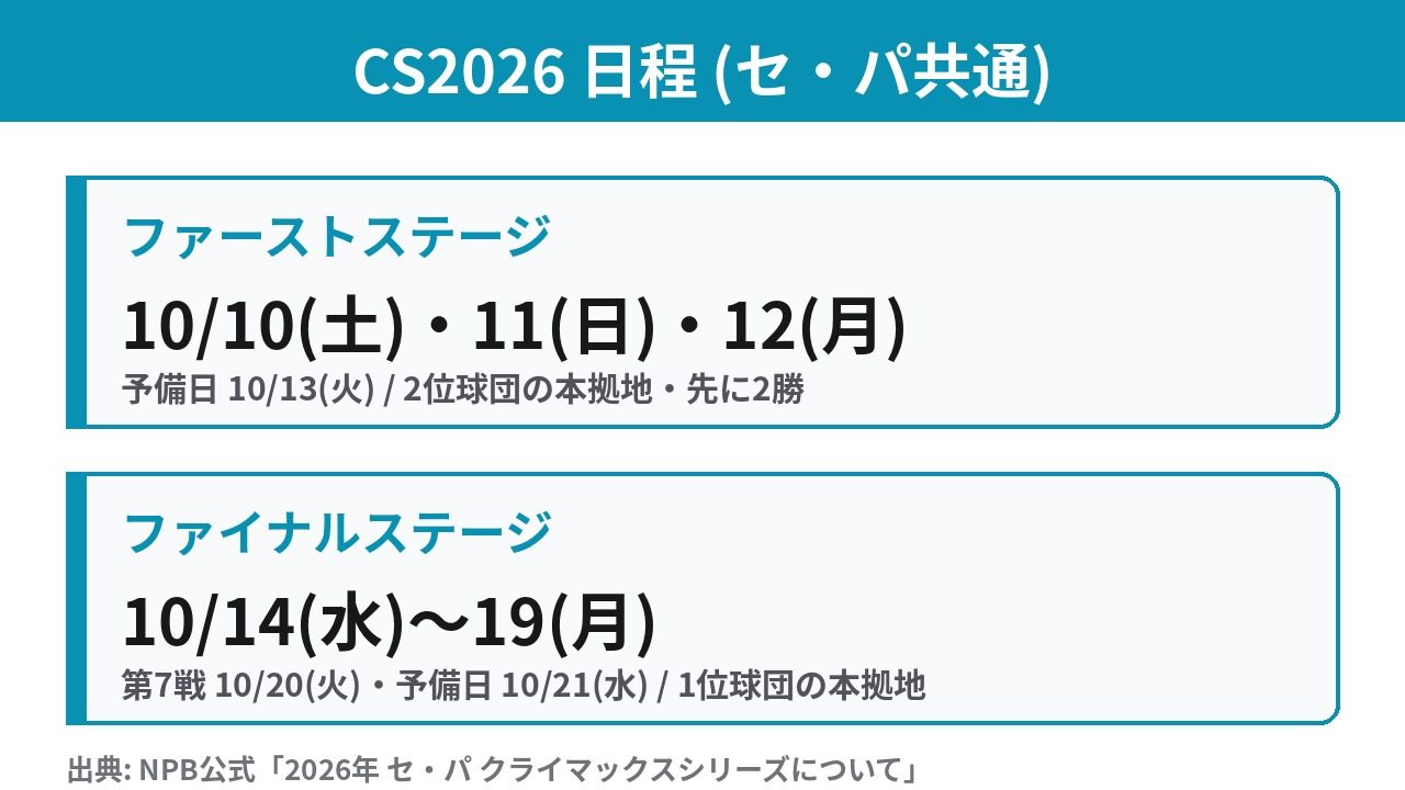 CS2026 ファーストステージとファイナルステージの日程