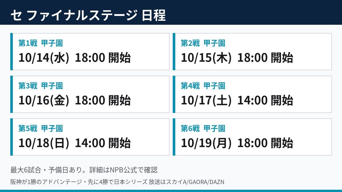 セ・リーグCSファイナルステージ日程 10月14日から19日 甲子園