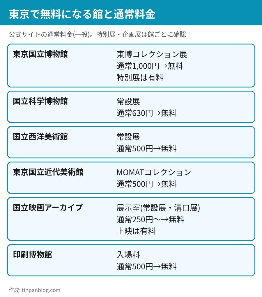 文化の日11月3日に無料になる東京の美術館・博物館と通常料金の一覧