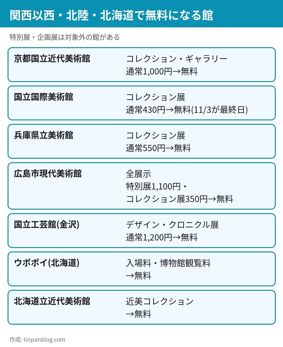 文化の日11月3日に無料になる関西・中国・北陸・北海道の美術館と通常料金の一覧