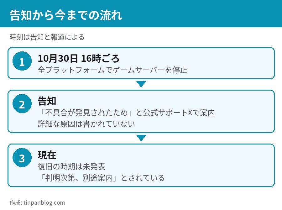 ダークソウル2・3 サーバー停止の告知から現在までの流れ