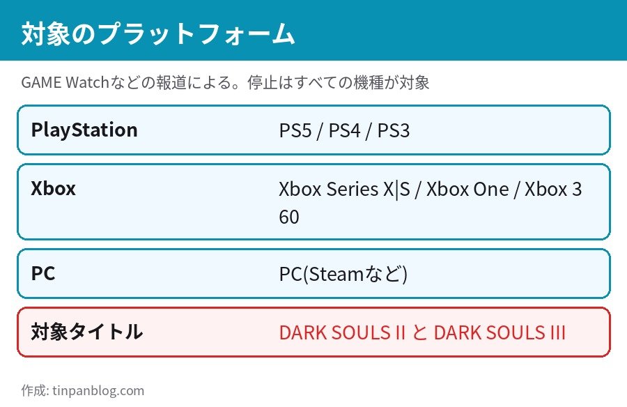 ダークソウル2・3 サーバー停止の対象機種 PS5 PS4 Xbox PC