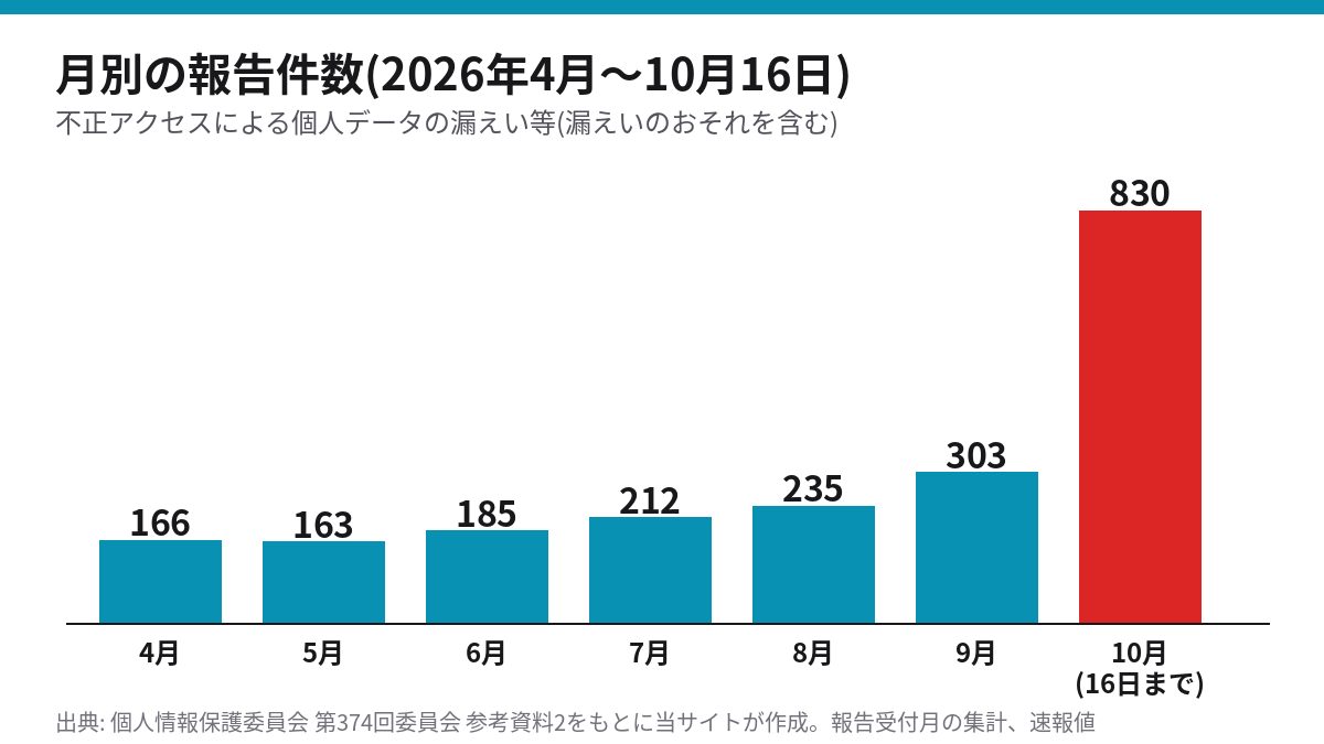 月別の報告件数。4月166件、5月163件、6月185件、7月212件、8月235件、9月303件、10月は16日までで830件