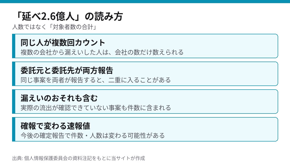 延べ2.6億人の読み方。同じ人の重複、委託元と委託先の二重報告、漏えいのおそれを含む、速報値であること