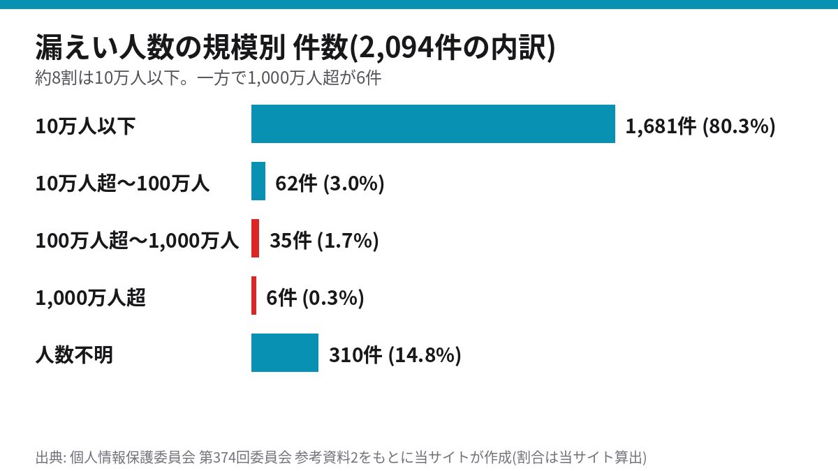 漏えい人数の規模別の件数。10万人以下1681件、10万超から100万人62件、100万超から1000万人35件、1000万人超6件、不明310件