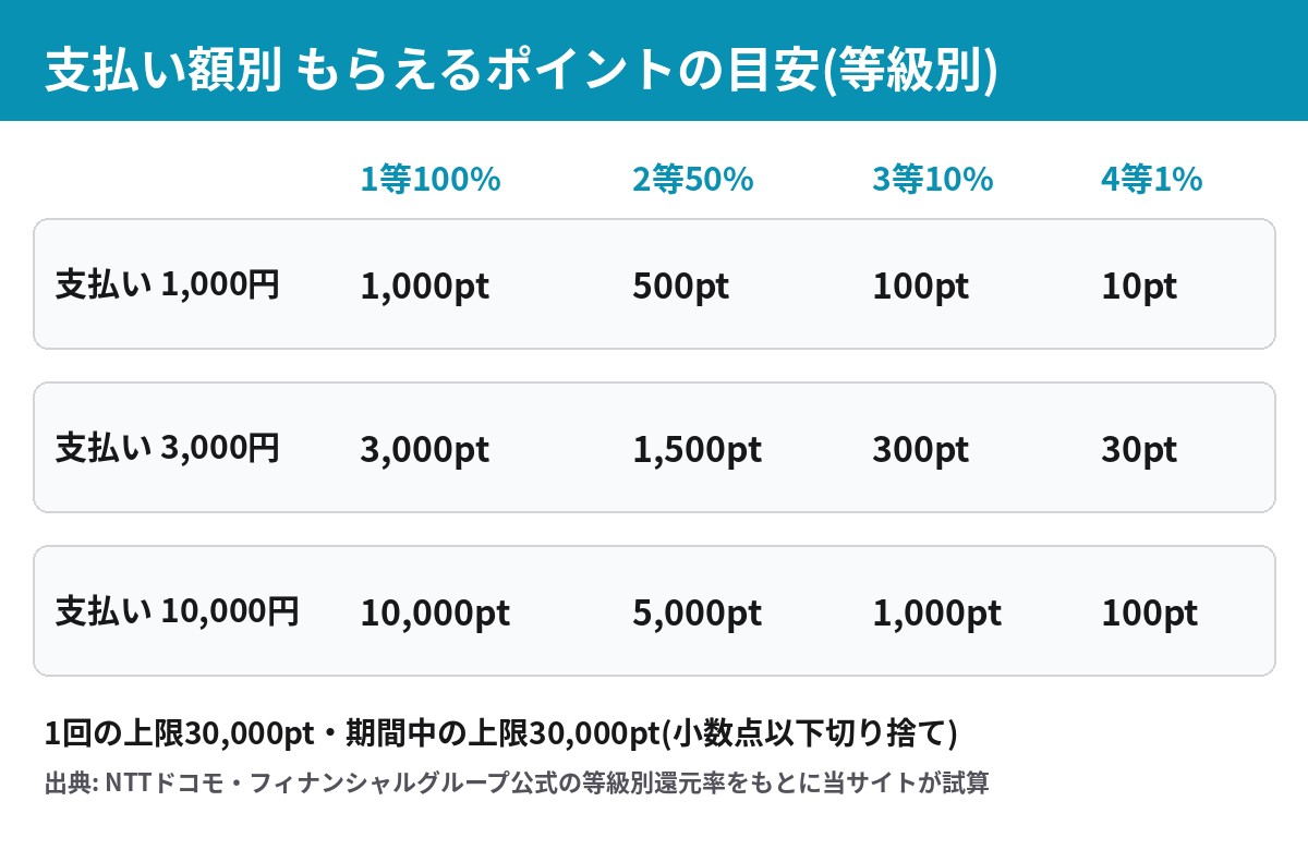d払い抽選キャンペーン 支払い額別の還元ポイント試算 1,000円3,000円10,000円の1等から4等