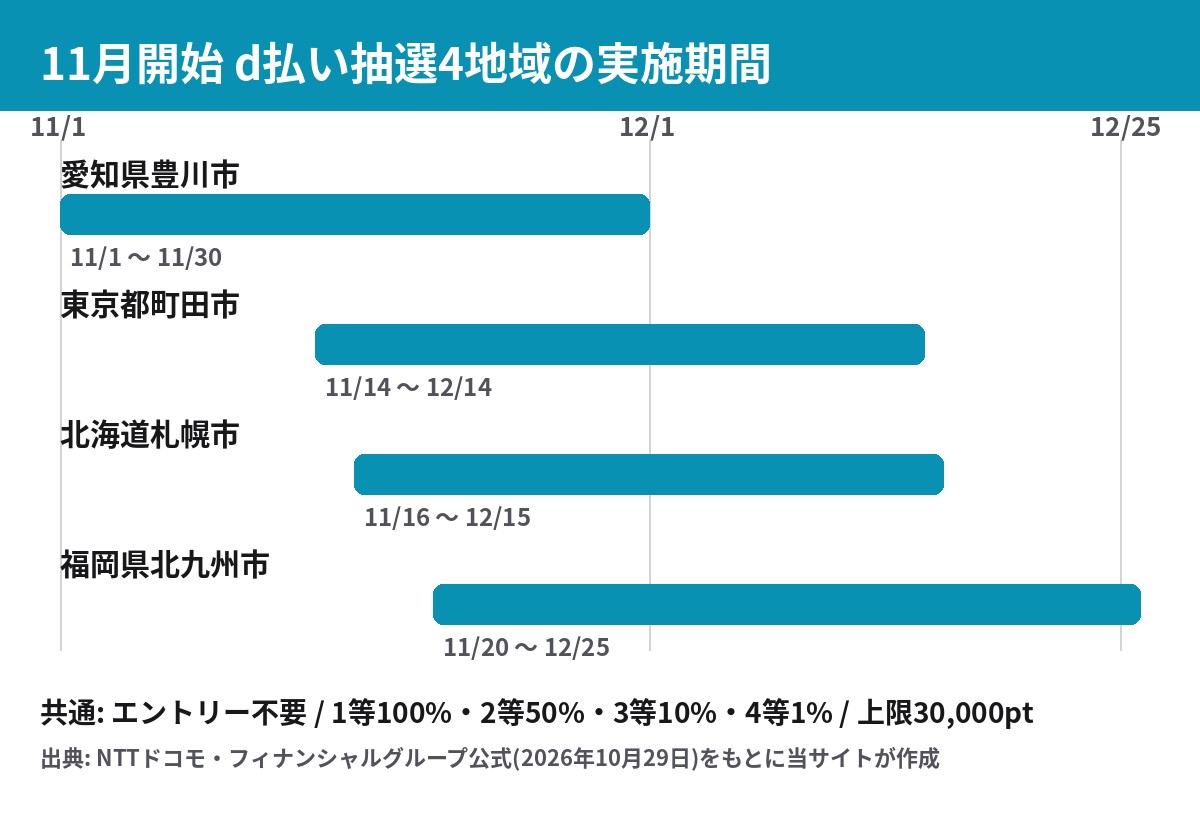 d払い抽選キャンペーン 11月開始4地域 豊川市・町田市・札幌市・北九州市の実施期間一覧