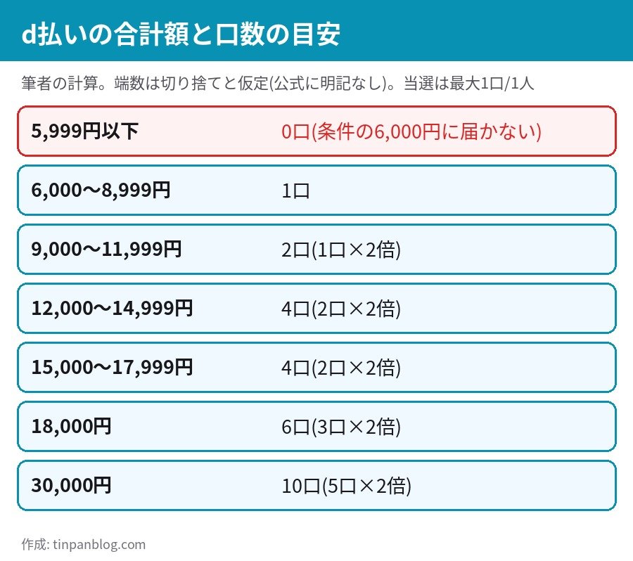 d払い宝くじ抽選 合計金額別の口数の目安 6,000円で1口、9,000円で2口、12,000円で4口、18,000円で6口