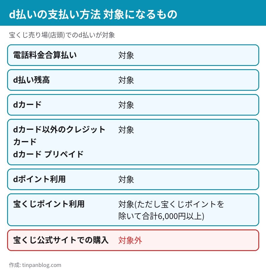 d払い宝くじ抽選 対象になる支払い方法 電話料金合算払い・d払い残高・dカード・他社クレジットカード・dポイント