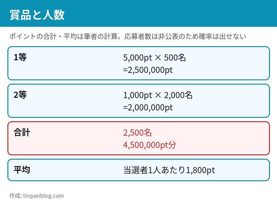 d払い宝くじ抽選の賞品 1等5,000ポイント500名、2等1,000ポイント2,000名、合計2,500名
