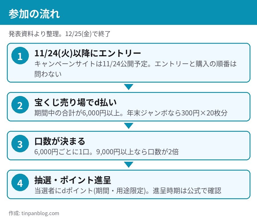 d払い宝くじ抽選 エントリーから口数決定、抽選までの参加の流れ4ステップ