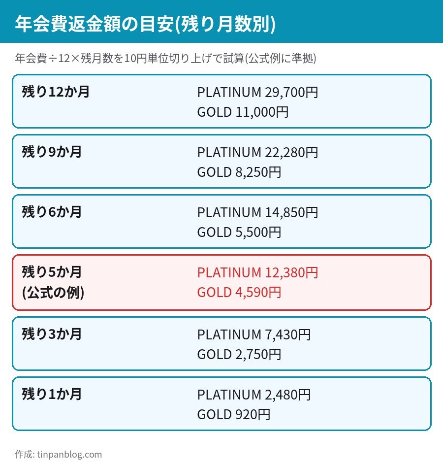 dカード PLATINUM GOLD 年会費返金額の目安 残り月数別 PLATINUM29700円 GOLD11000円