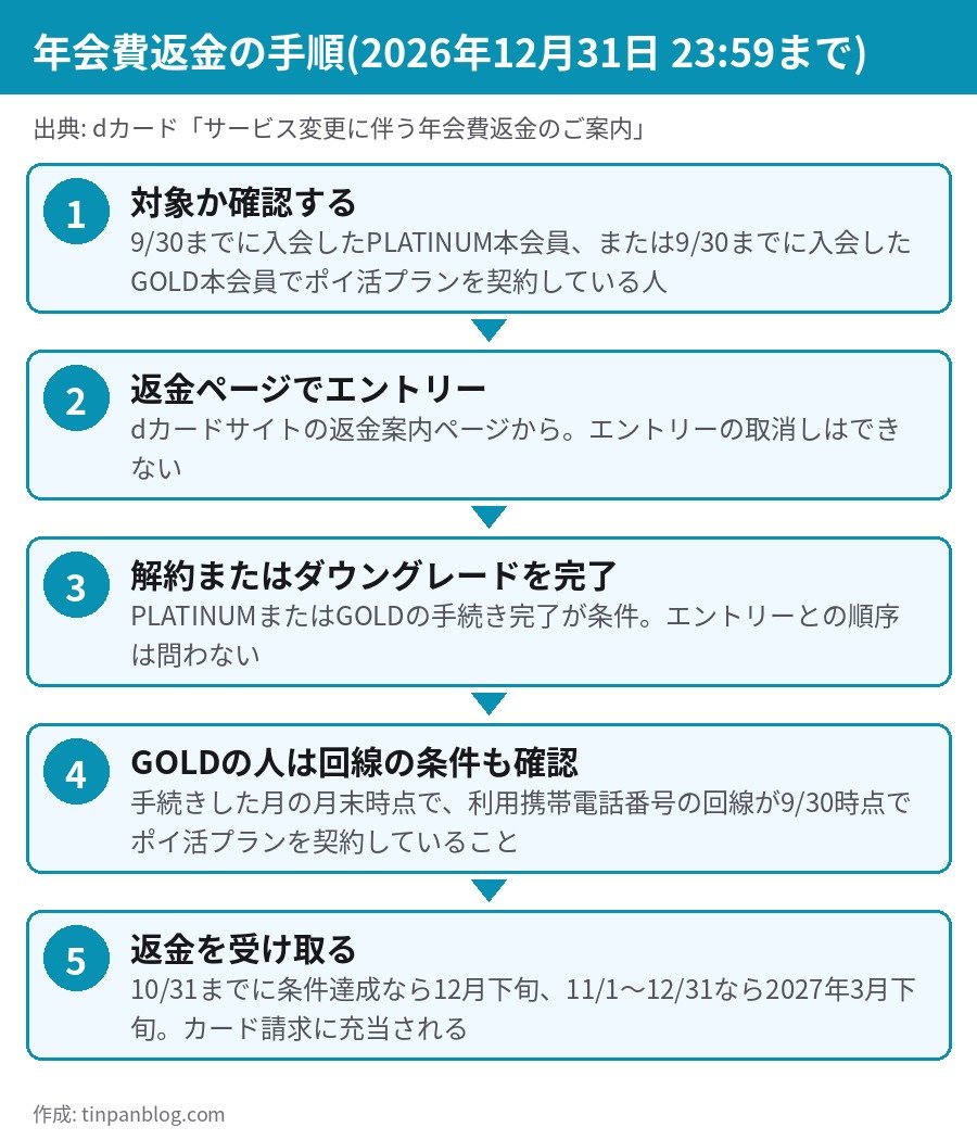 dカード PLATINUM GOLD 年会費返金の手順 エントリーと解約ダウングレードを12月31日までに完了
