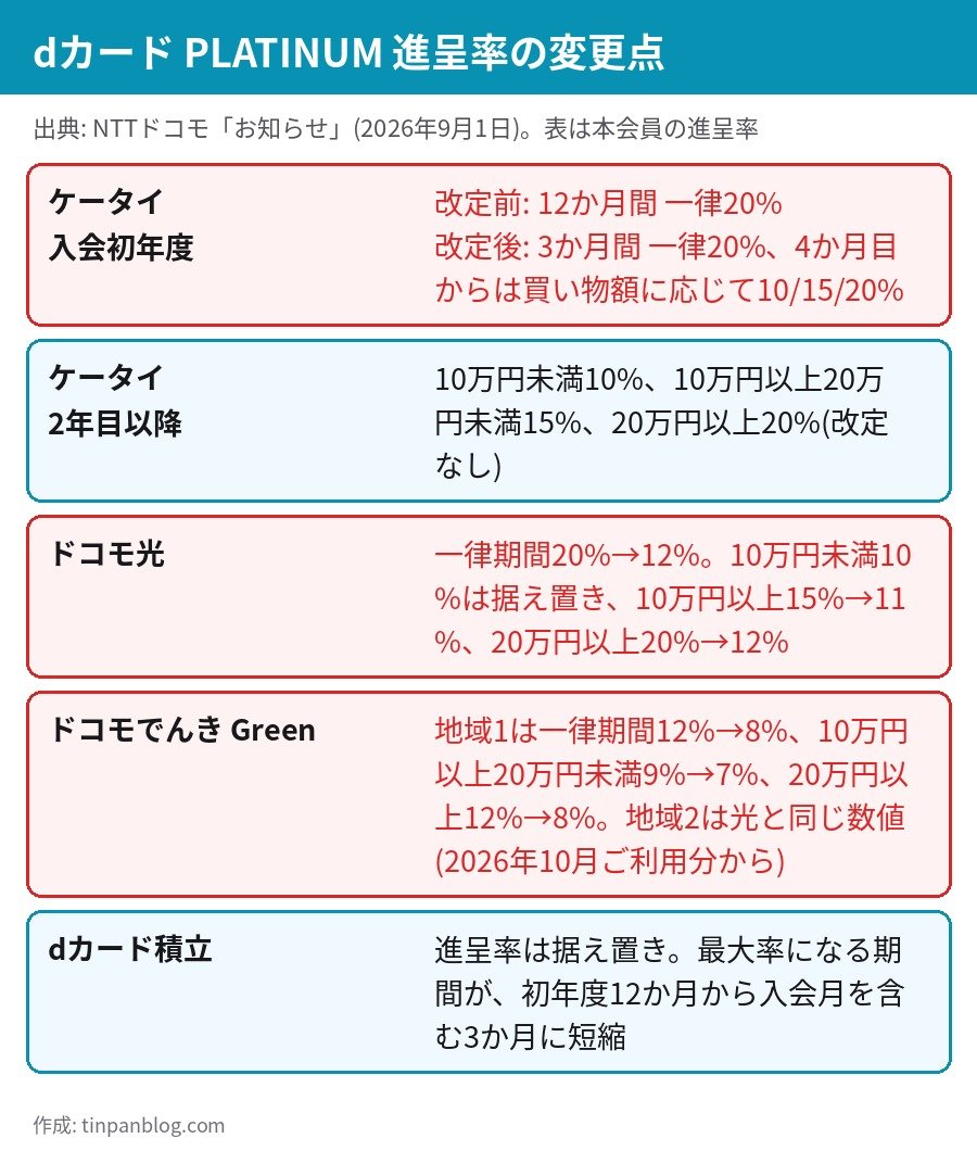 dカード PLATINUM ケータイ ドコモ光 でんきGreen dカード積立の進呈率の改定前後 2026年12月ご利用分から