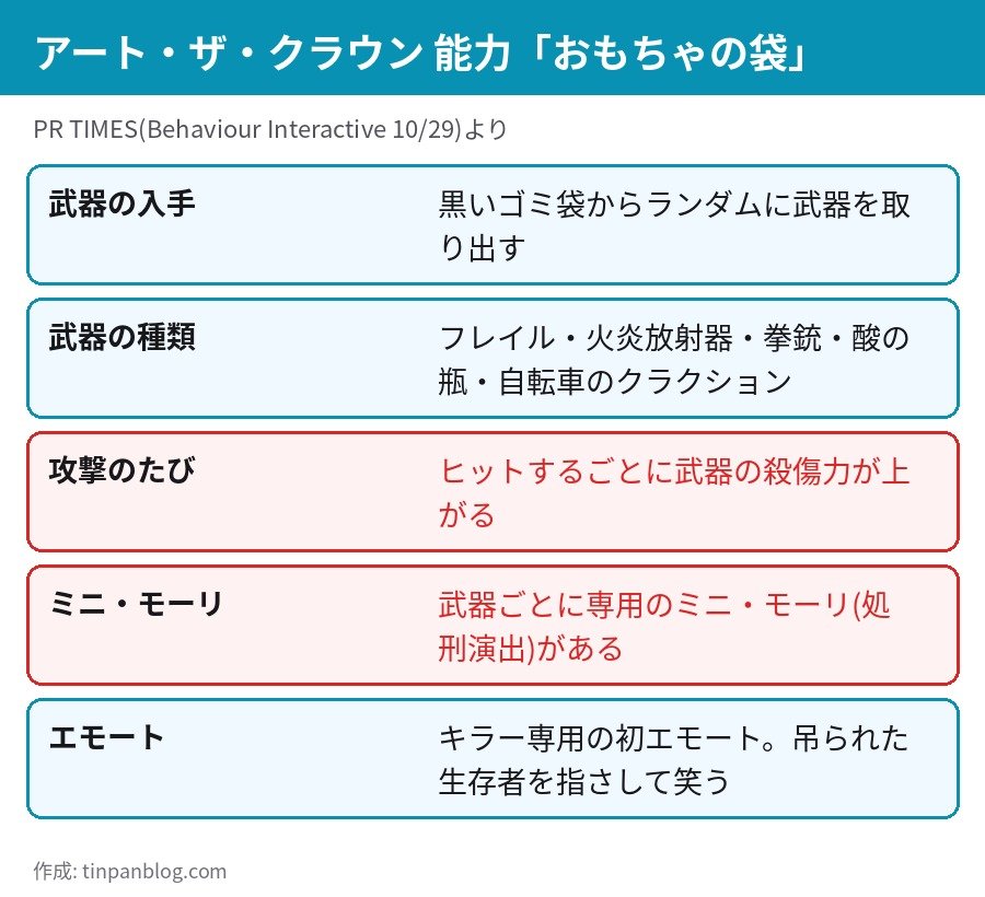 アート・ザ・クラウンの能力おもちゃの袋 ゴミ袋から武器をランダムに取り出す