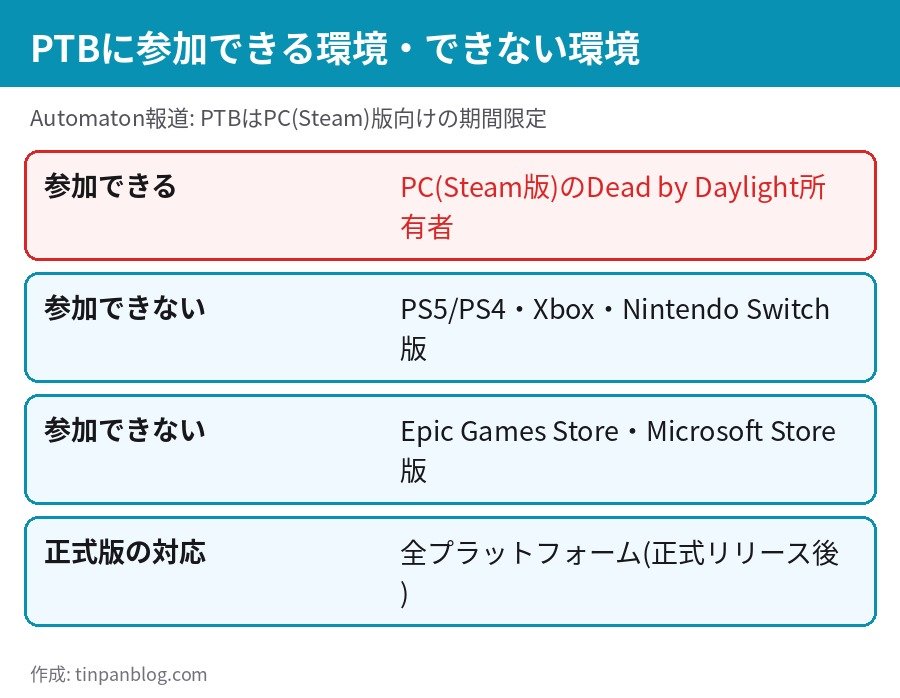 DbDテリファーPTBに参加できる環境はSteam版のみ PS5 Xbox Switchは対象外