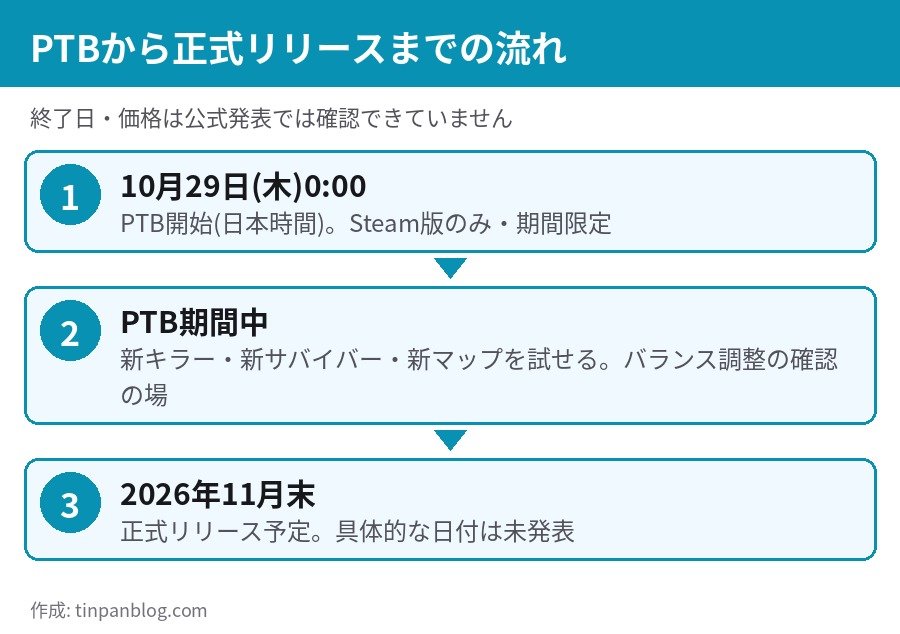 DbDテリファーコラボのPTB開始から正式リリースまでの流れ 10月29日開始 11月末に正式リリース