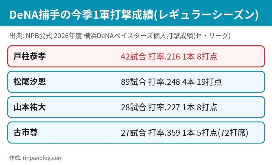 DeNA 捕手 2026年 1軍打撃成績 戸柱恭孝 松尾汐恩 山本祐大 古市尊