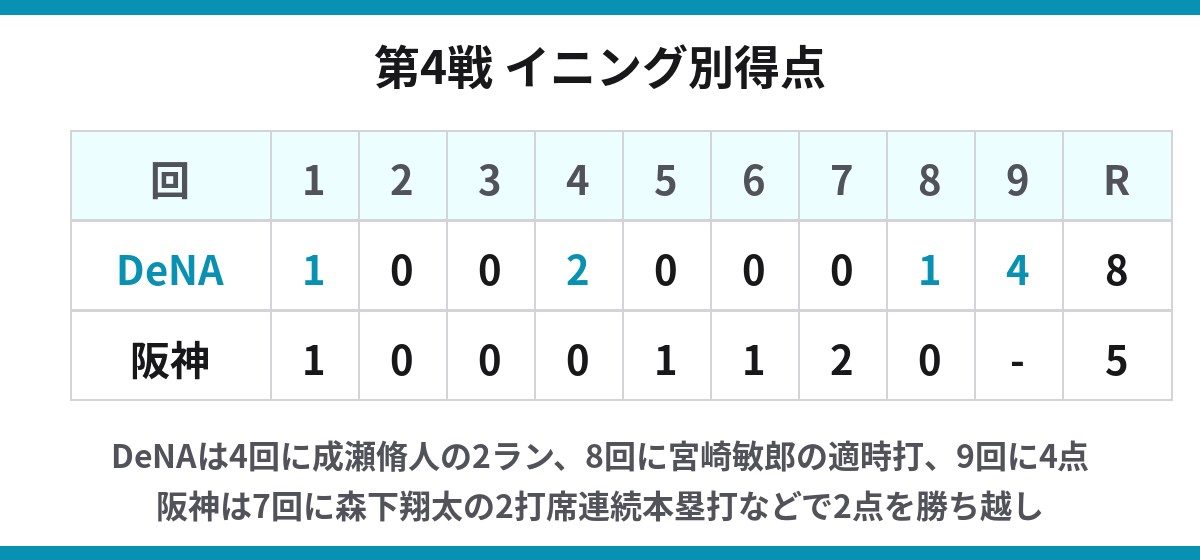 CSファイナルステージ第4戦のイニング別得点表 DeNA8-5阪神