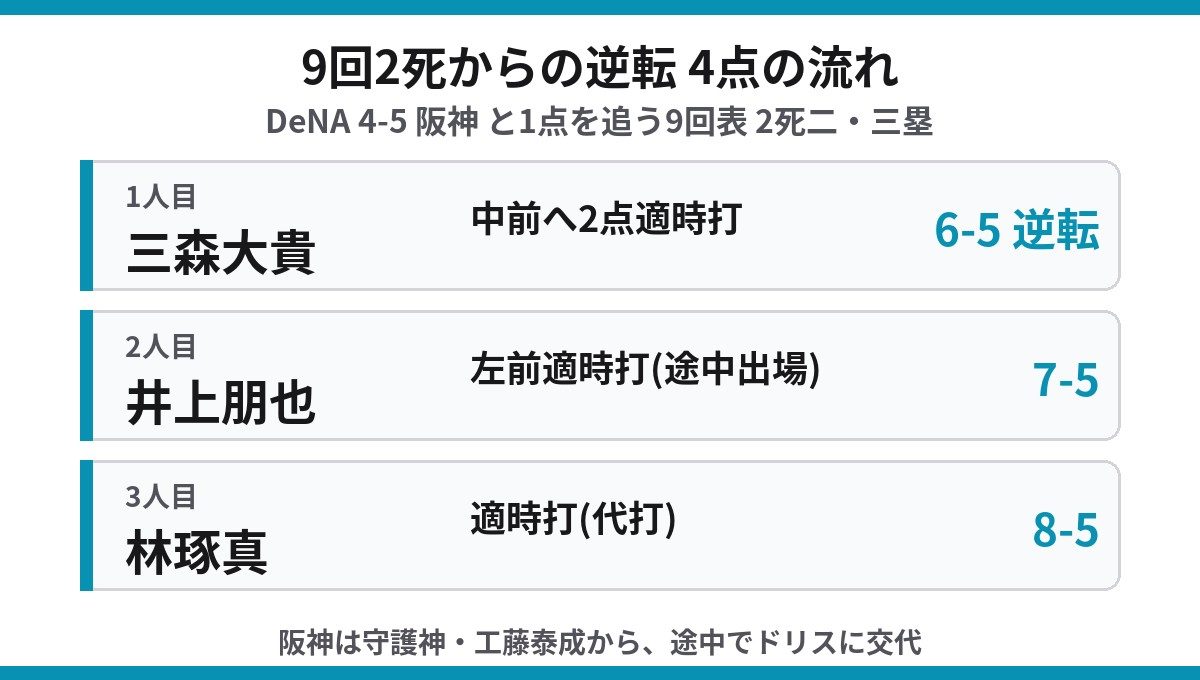9回2死からDeNAが4点を奪った逆転の流れ 三森大貴 井上朋也 林琢真