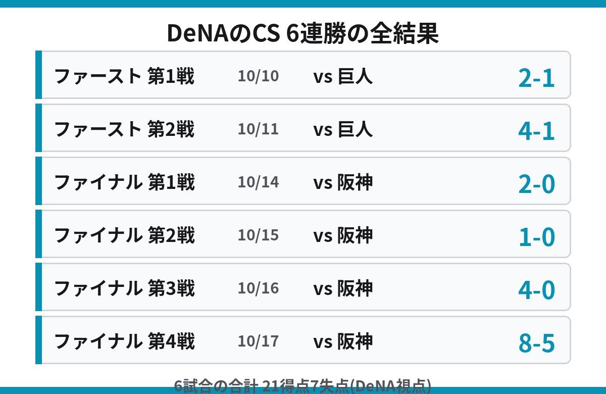 DeNAのクライマックスシリーズ6連勝の全試合結果一覧