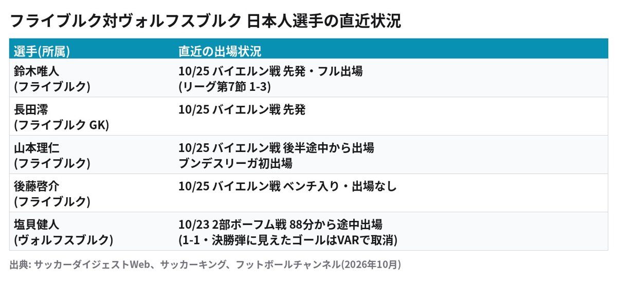 フライブルクとヴォルフスブルクの日本人選手5人の直近の出場状況まとめ