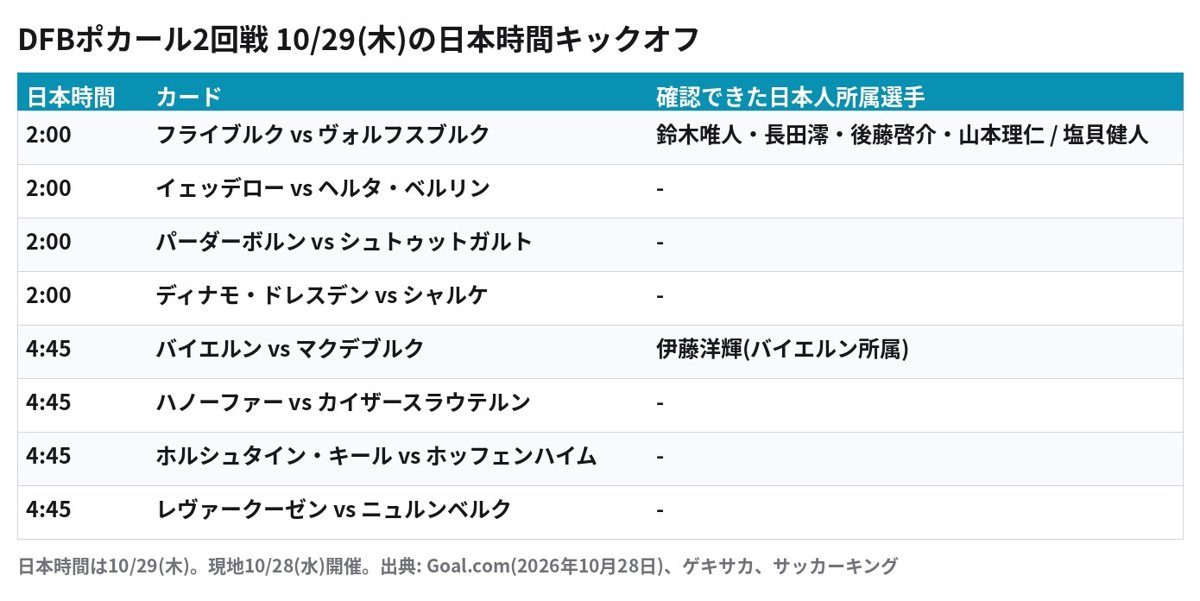 DFBポカール2回戦 10月29日の日本時間キックオフ一覧 フライブルク対ヴォルフスブルクなど全8試合