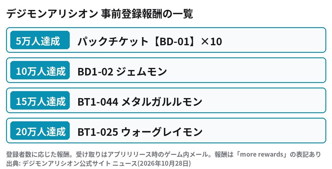 デジモンアリシオン 事前登録報酬(5万人・10万人・15万人・20万人)の一覧