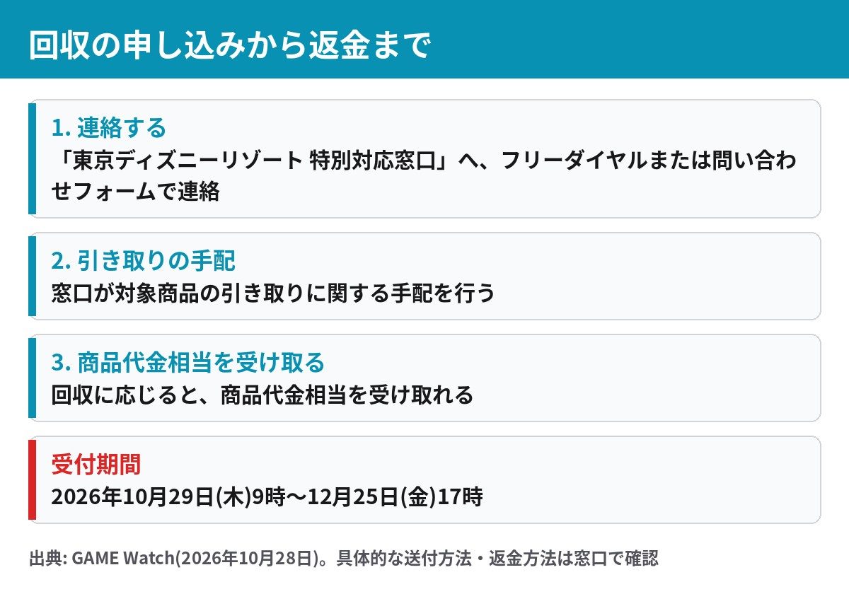 回収の申し込みから返金までの流れ。窓口に連絡し、引き取りを手配してもらい、商品代金相当を受け取る