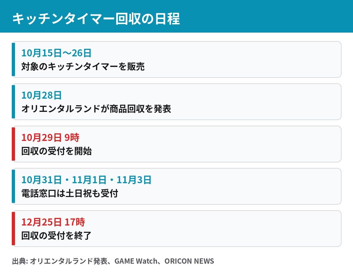 キッチンタイマー回収の日程。10月15日から26日に販売、10月29日9時に受付開始、12月25日17時に受付終了
