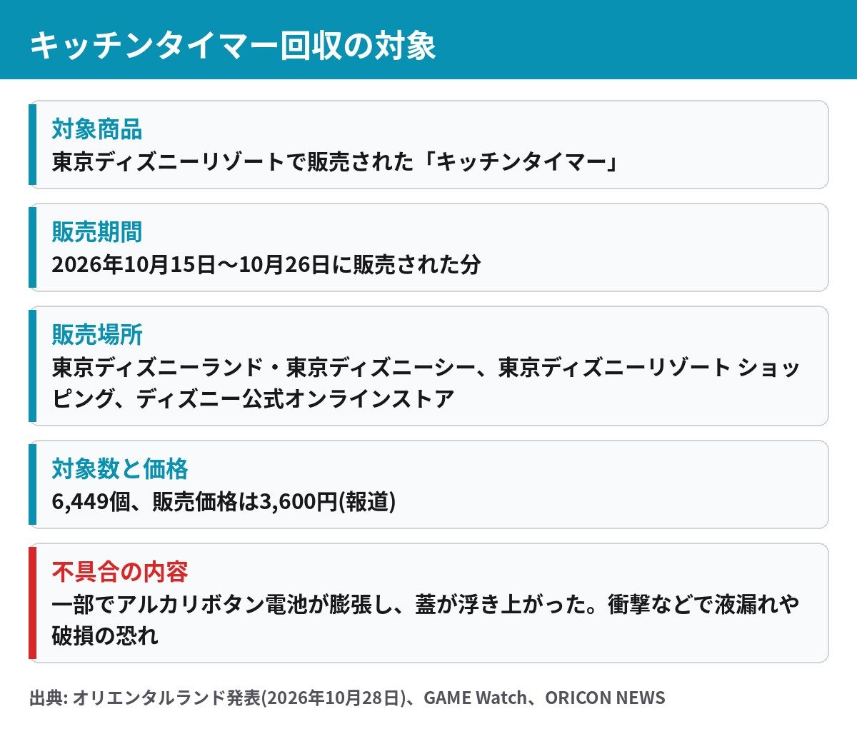 ディズニー キッチンタイマー回収の対象。販売期間、販売場所、対象数6,449個、不具合の内容をまとめた一覧