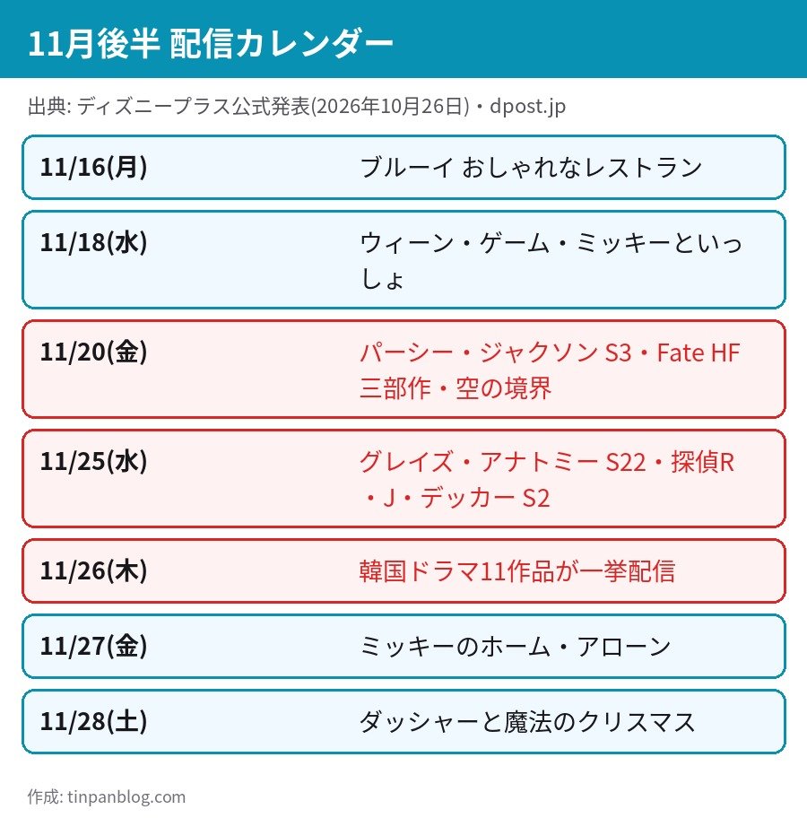 ディズニープラス 2026年11月後半の配信カレンダー パーシー・ジャクソン グレイズ・アナトミー 韓国ドラマ一挙配信