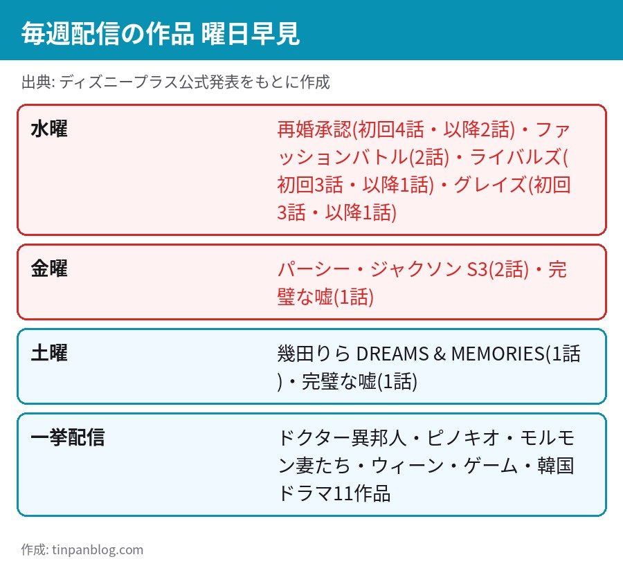 ディズニープラス 2026年11月 毎週配信の作品 曜日別の早見表 水曜 金曜 土曜 一挙配信