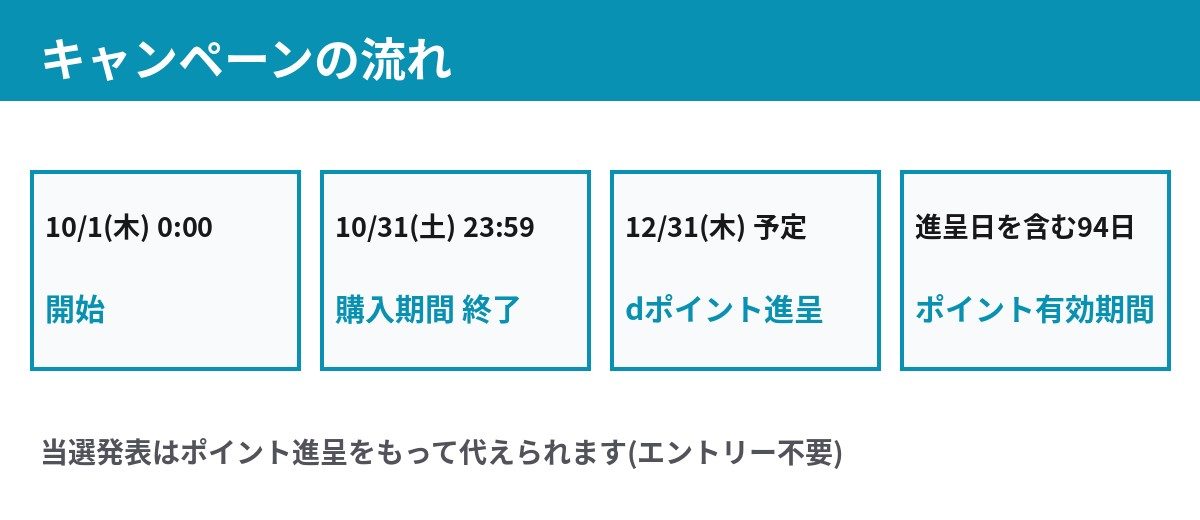 ディズニーストア.jpのd払いキャンペーン 10月1日開始から10月31日終了 12月31日にdポイント進呈の流れ