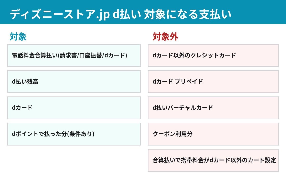 ディズニーストア.jpのd払いキャンペーンで対象になる支払い方法と対象外の支払い方法の一覧