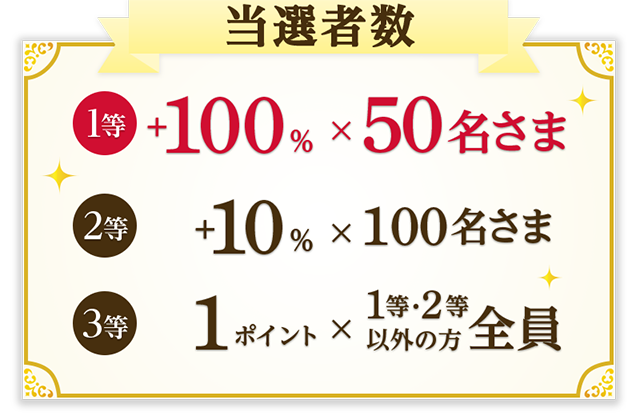 ディズニーストア.jp d払い 1等プラス100%50名 2等プラス10%100名 3等1ポイント全員
