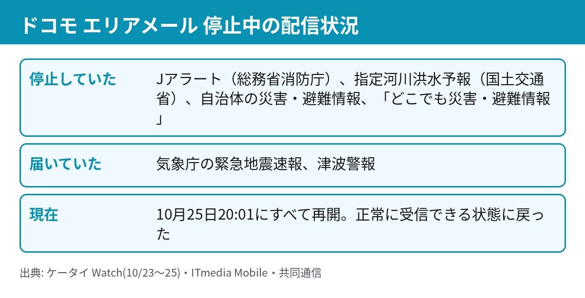 ドコモ エリアメールの停止対象と継続対象