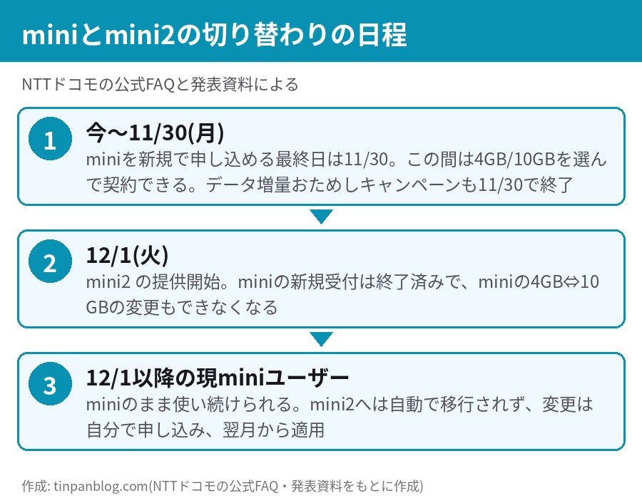 ドコモ mini新規受付終了とmini2提供開始の日程 11月30日 12月1日 現miniユーザーの扱い