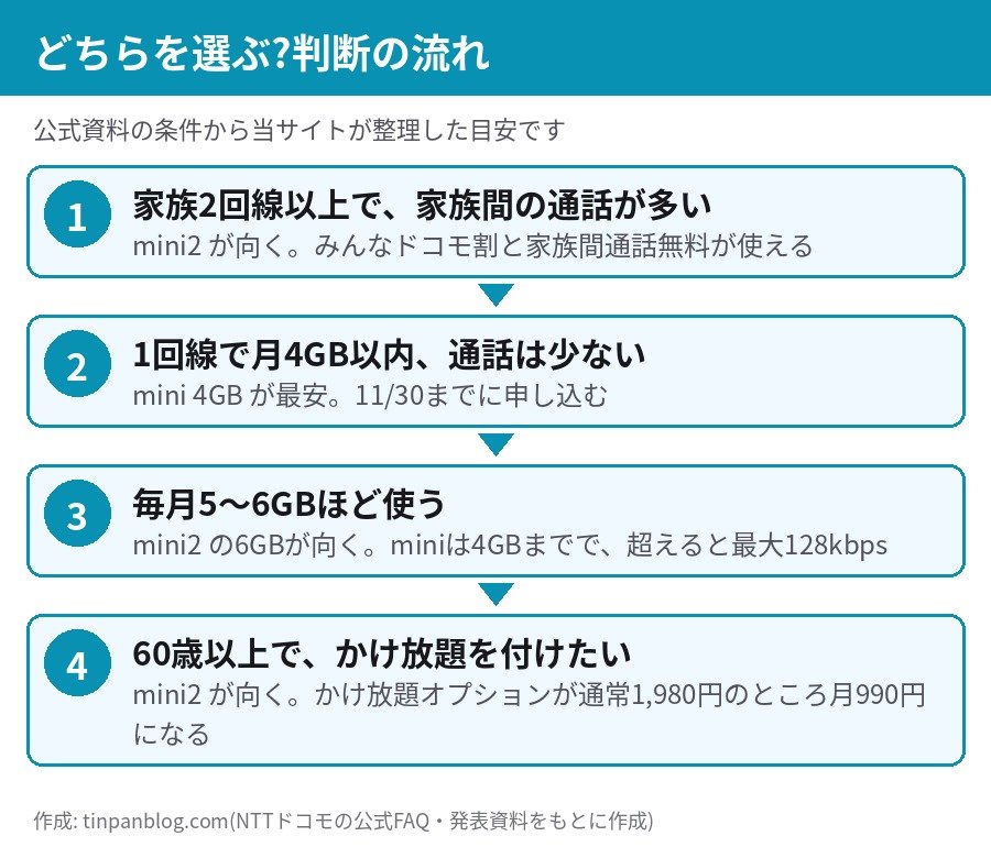 ドコモminiとmini2のどちらを選ぶか 回線数 データ量 通話 年齢別の判断の流れ