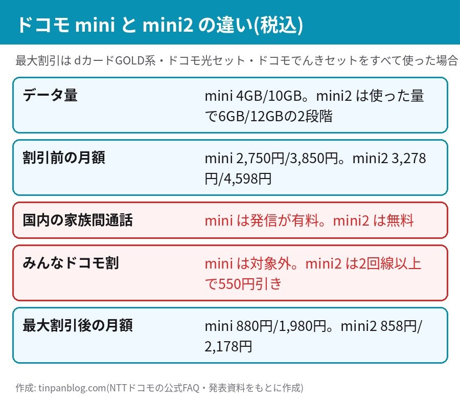 ドコモ miniとmini2の違い データ量 月額 家族間通話 みんなドコモ割 最大割引後の月額