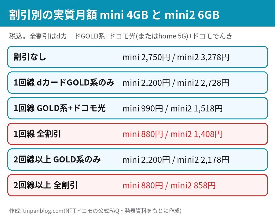 ドコモ mini 4GBとmini2 6GBの割引別の実質月額 1回線と2回線以上の比較