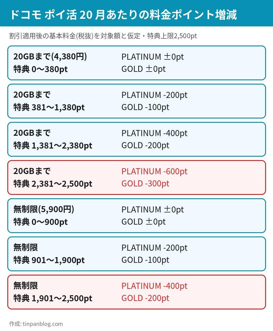 ドコモ ポイ活 20 対象決済の特典ポイント別 PLATINUMとGOLDの月間料金ポイント増減の試算