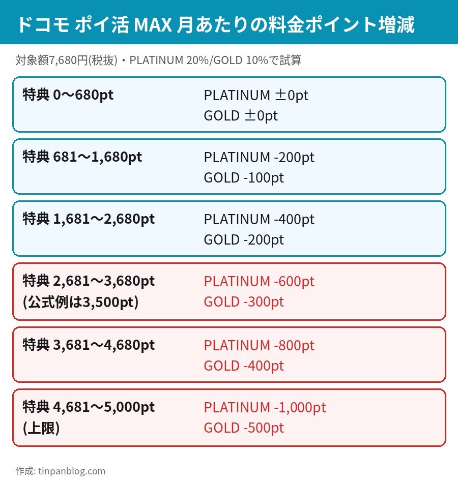 ドコモ ポイ活 MAX 対象決済の特典ポイント別 PLATINUMとGOLDの月間料金ポイント増減の試算