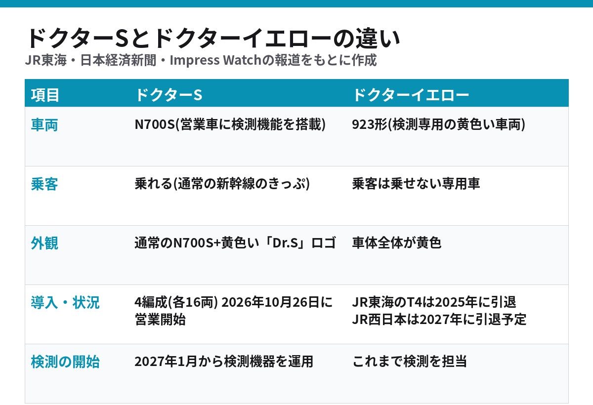 ドクターSとドクターイエローの違い 車両 乗客 外観 検測開始時期の比較表