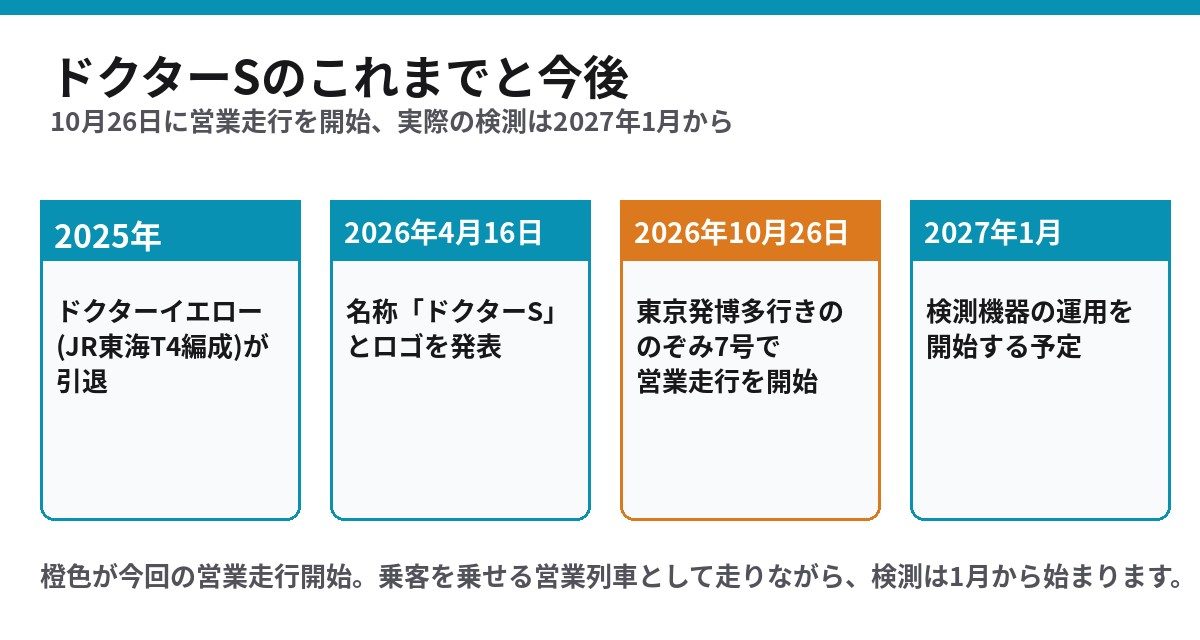 ドクターSの導入スケジュール 2025年のドクターイエロー引退から2027年1月の検測開始まで