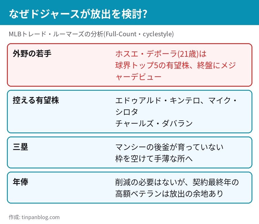 ドジャース 外野 デポーラ キンテロ シロタ ダバラン 若手有望株 テオスカー トレード理由
