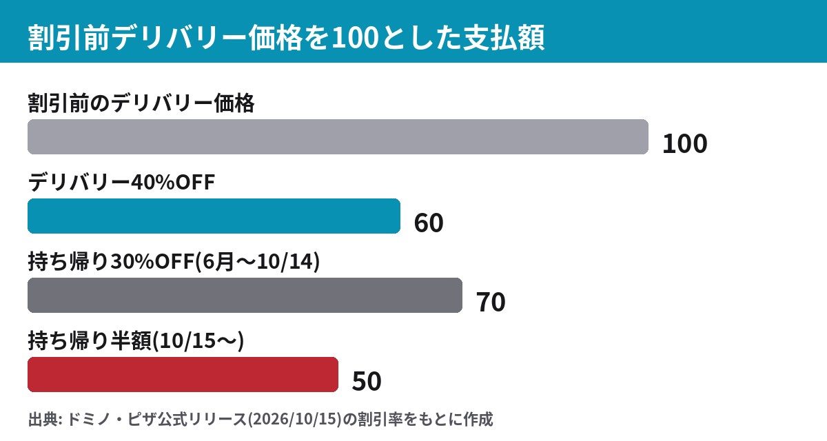 割引前デリバリー価格を100とした場合の支払額。デリバリー40%OFFは60、持ち帰り30%OFFは70、持ち帰り半額は50